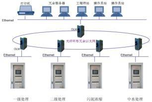污水處理廠自控系統(tǒng)