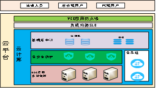 等保合规安全解决方案