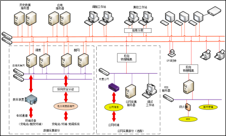 配网自动化集成系统