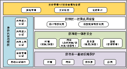 企業(yè)信息安全解決方案