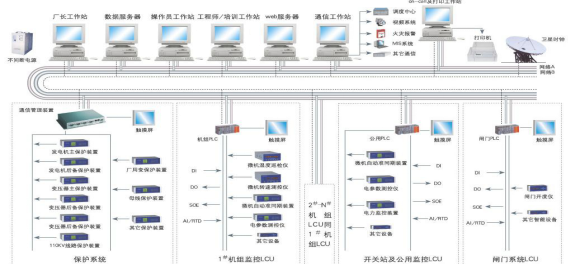 水电站综合自动化系统