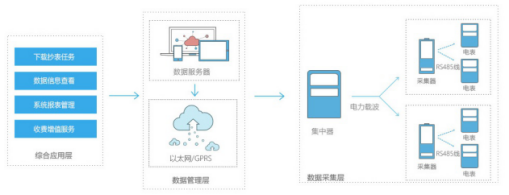 电能远程预付费管理系统