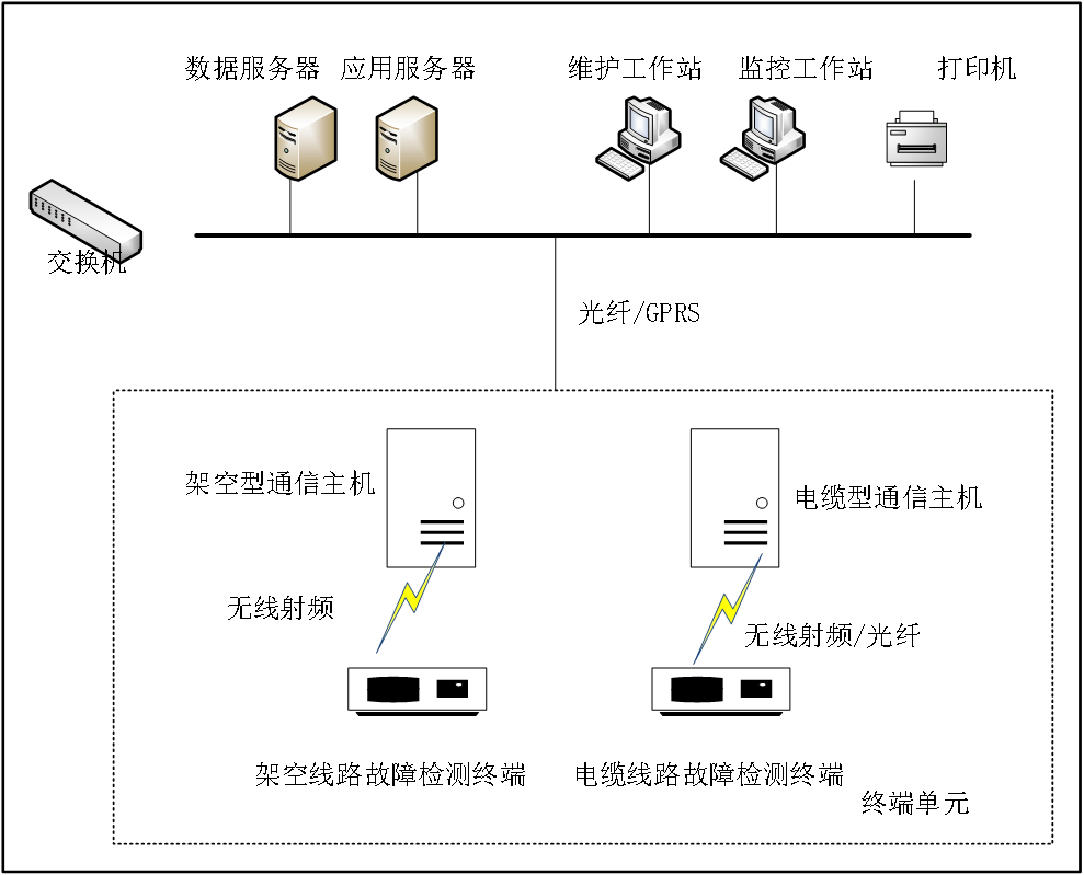 配电网故障检测系统