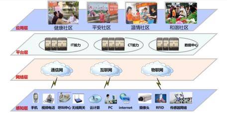 智慧社区系统解决方案