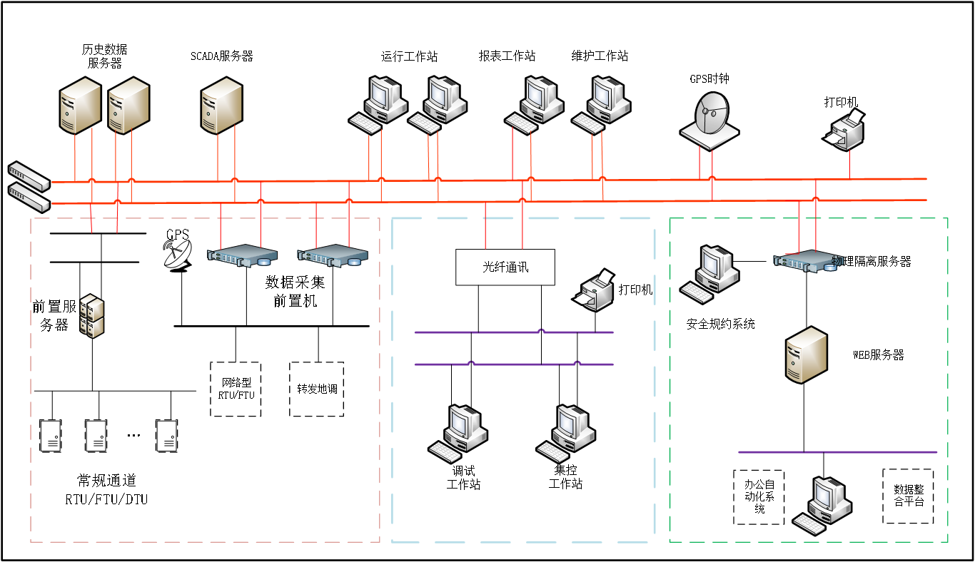 集控中心自动化系统