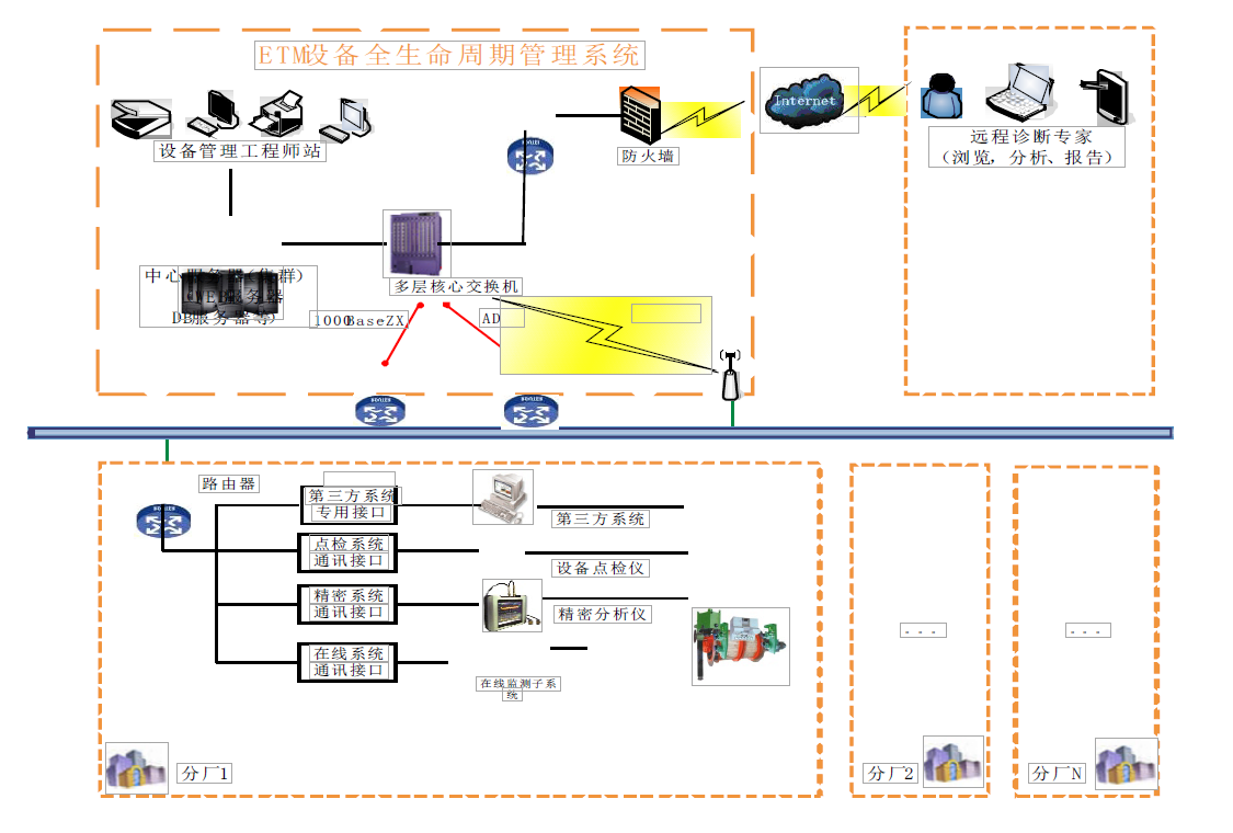 VA5000设备全生命周期管理系统