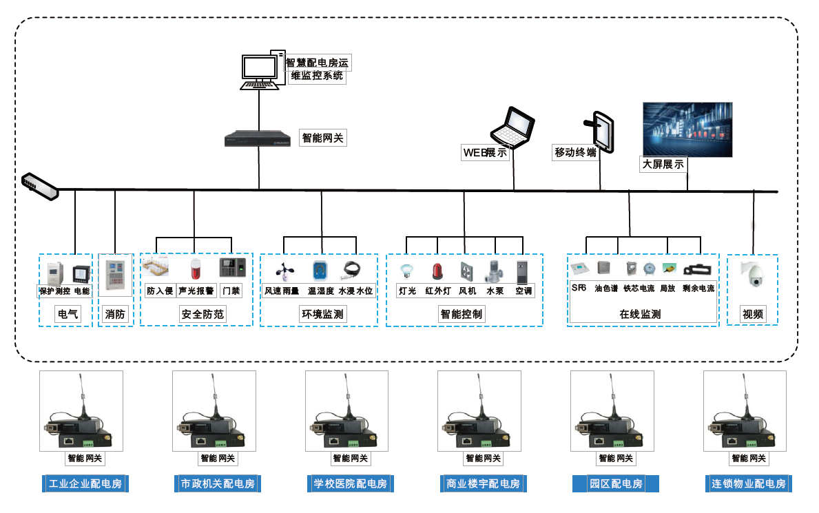 VA3400智慧配电室运维监控云平台