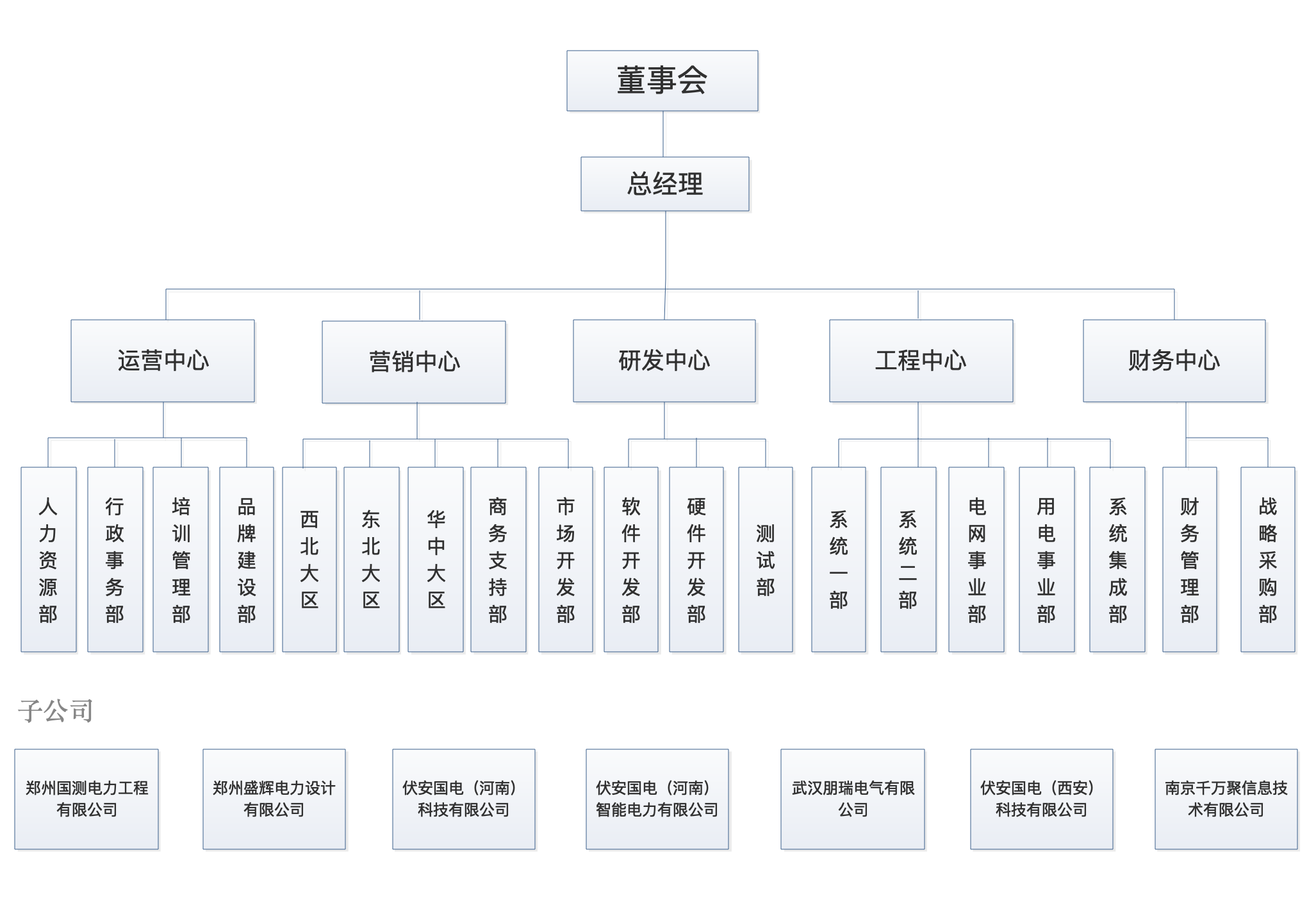 伏安国电(杭州)科技有限公司组织架构