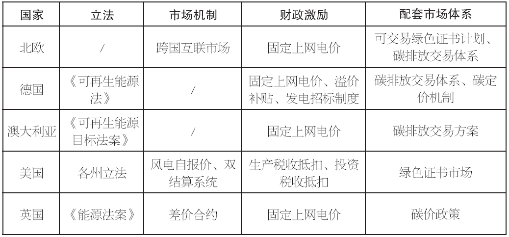 国外促进可再生能源发展的政策机制.png