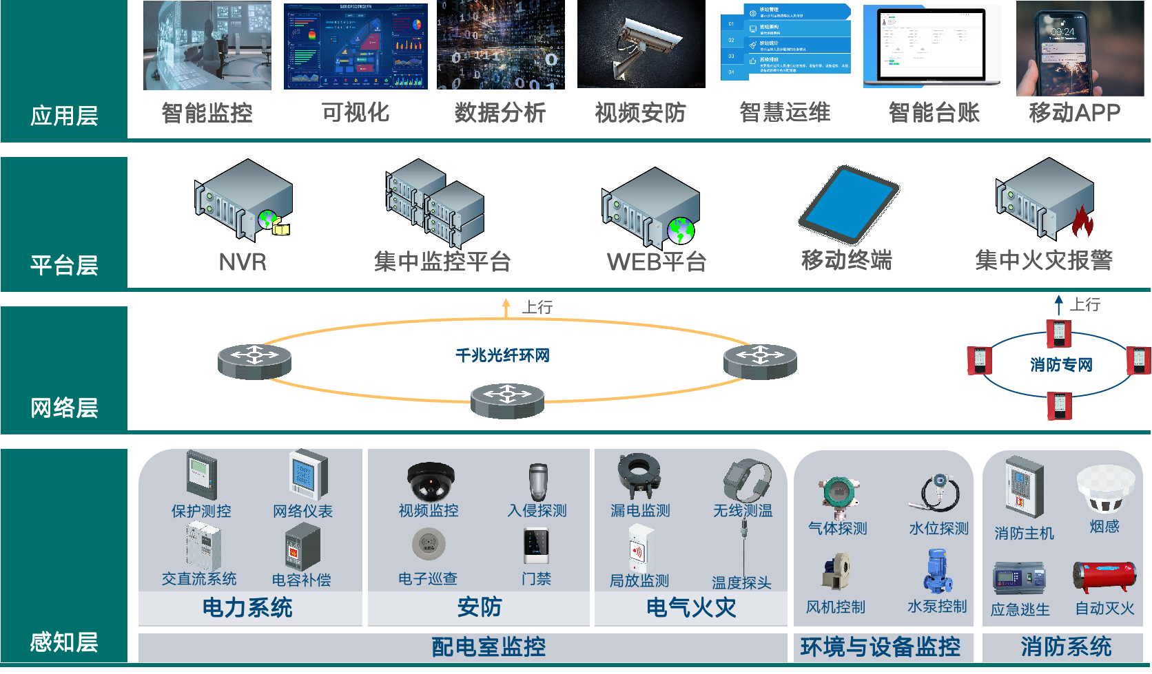 配电室物联网管理解决方案