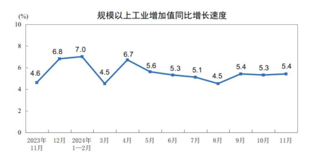 國家統(tǒng)計(jì)局：11月電力、熱力、燃?xì)饧八a(chǎn)和供應(yīng)業(yè)增加值增長(zhǎng)1.6%