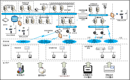 用电信息采集系统