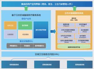 医疗卫生大数据建设应用解决方案