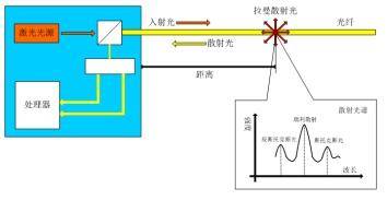 分布式光纤测温系统
