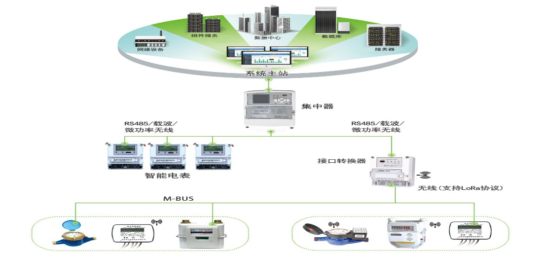 四表合一解决方案