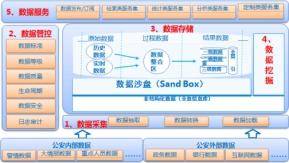 公安大数据建设应用解决方案