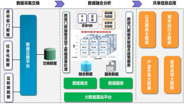 政务大数据建设应用解决方案