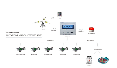VA8500有毒有害气体在线监测系统
