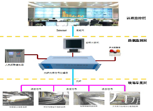 VA8100分布式光纤测温系统