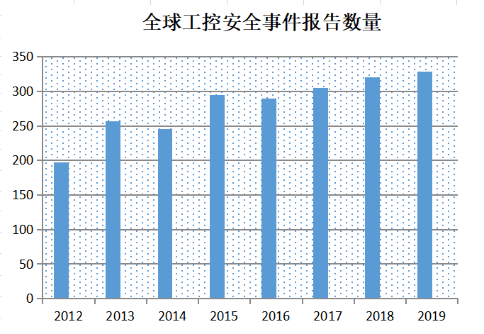 三张图，带你了解工业互联网安全